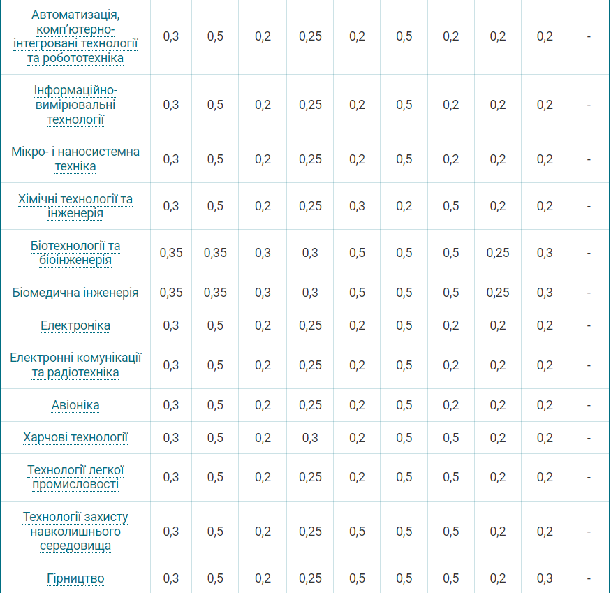 Вступительная кампания 2024: появились весовые коэффициенты для каждой специальности